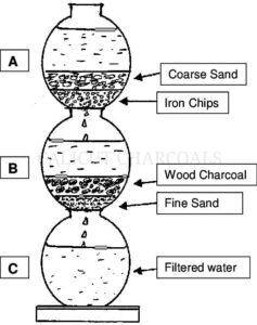 Activated Charcoal For Water Filtration