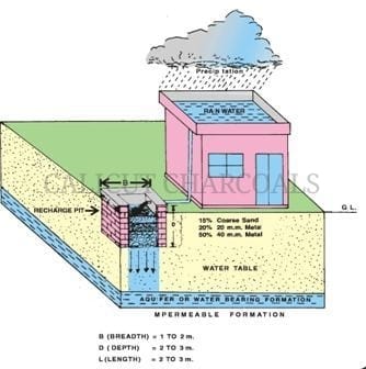 Rainwater Recharging charcoal Dealers in Kerala